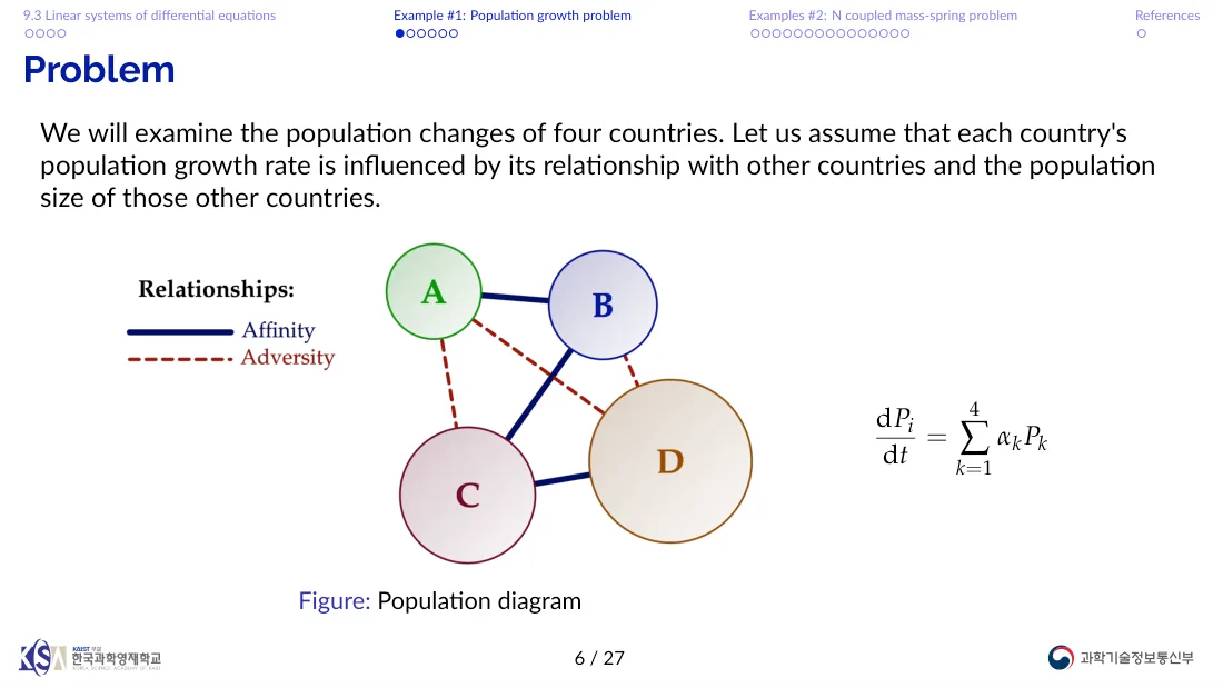 A Beamer slide modeling four countries' population growth as a linear system of differential equations, with a relationship diagram.