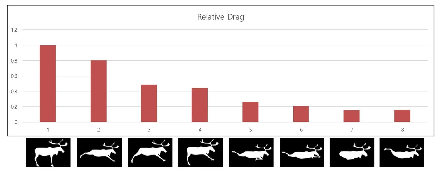 A bar chart of relative drag across eight reindeer postures, with silhouettes under each bar.