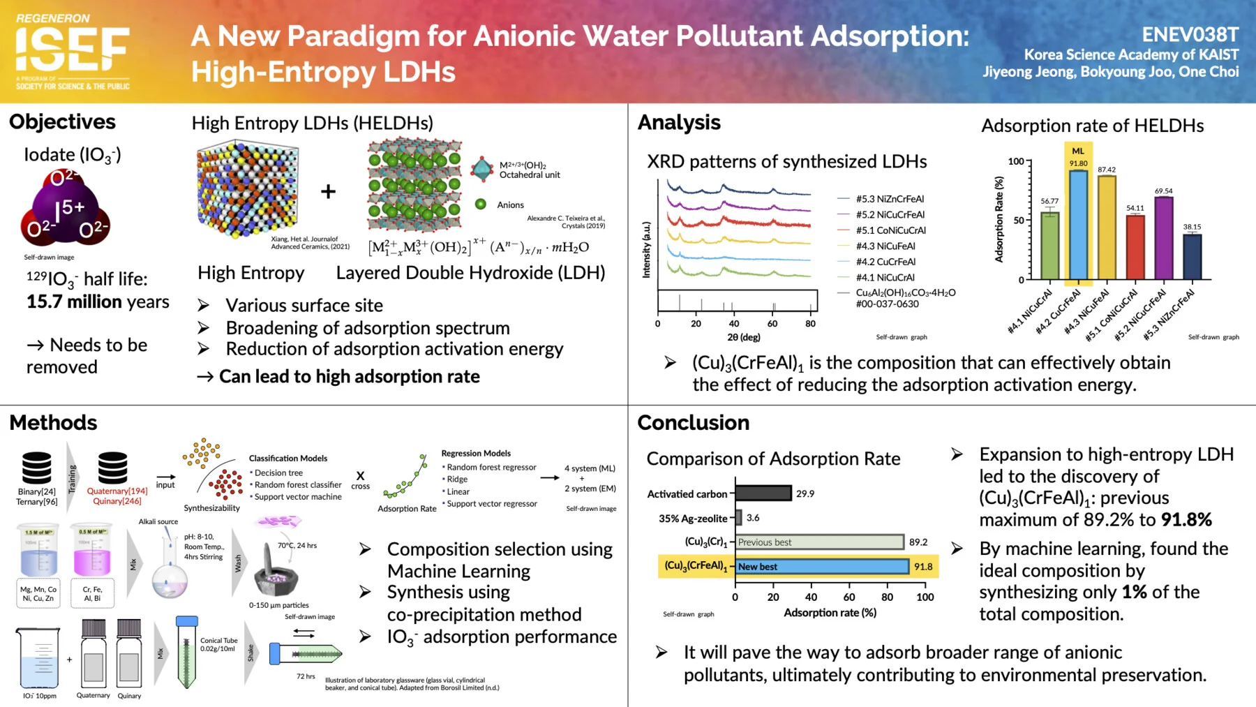 The Regeneron ISEF 2025 research poster — 'A New Paradigm for Anionic Water Pollutant Adsorption: High-Entropy LDHs'.