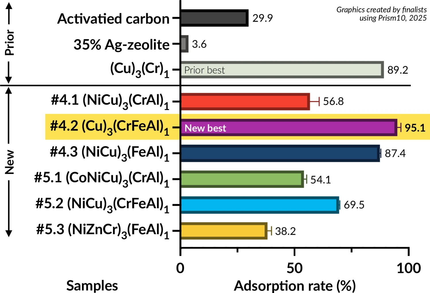 Adsorption-rate comparison: the new (Cu)₃(CrFeAl)₁ ceramic captures 95.1% of iodine, beating the prior best of 89.2% and activated carbon at 29.9%.