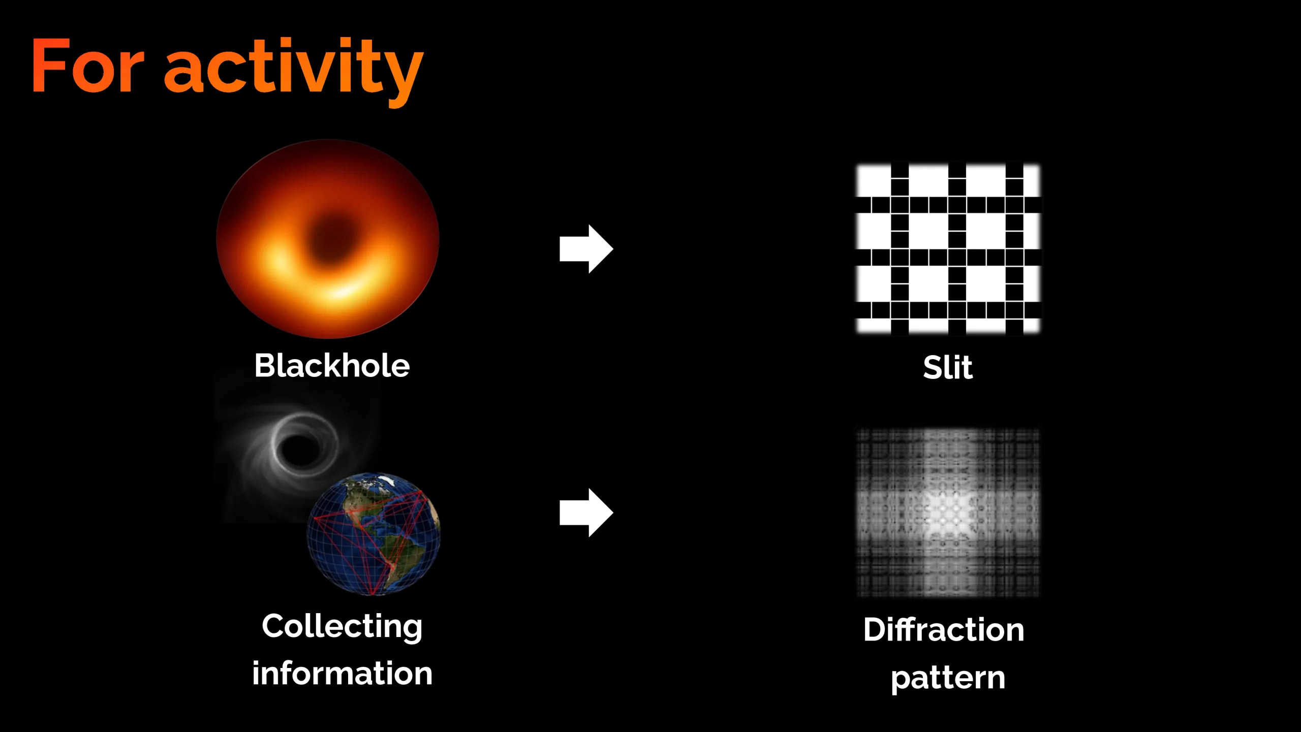 The activity's core analogy: black hole to slit, and collecting information to a diffraction pattern.