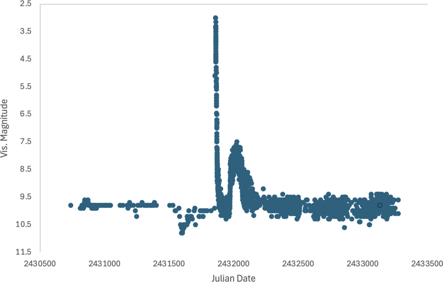 Historic light curve of T Coronae Borealis showing the sharp nova outburst — visual magnitude spiking to ~2 before fading — reconstructed from archival photometry.