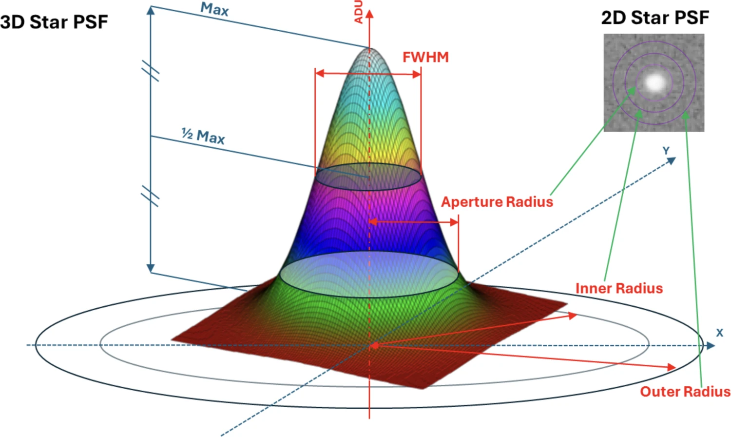 Diagram of a stellar point-spread function in 3D and 2D, showing the aperture, inner-sky and outer-sky radii used for photometry.