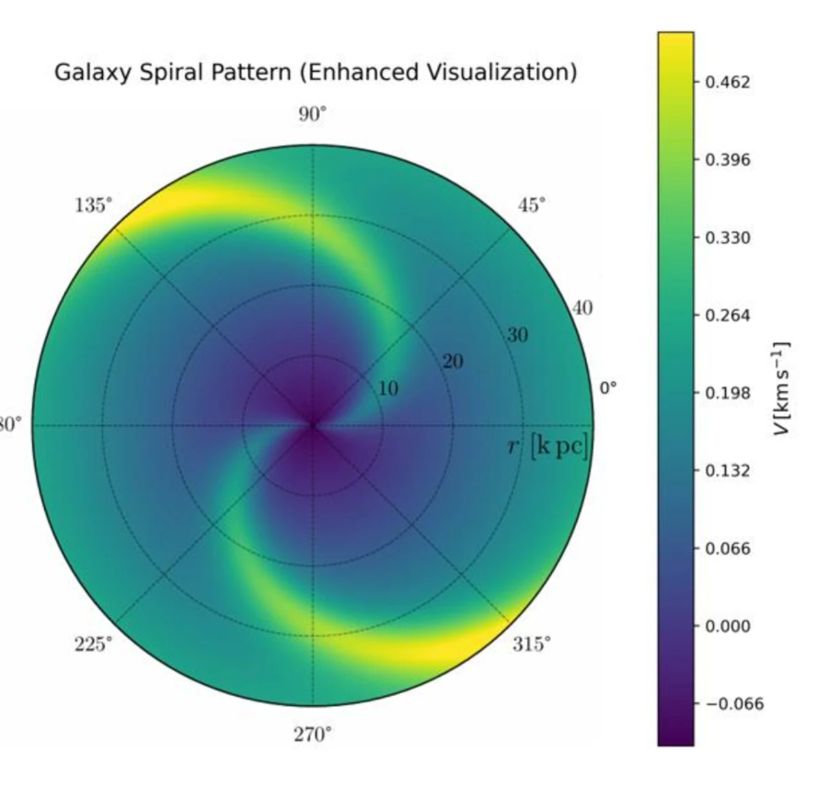 Polar visualization of the density-wave spiral pattern.