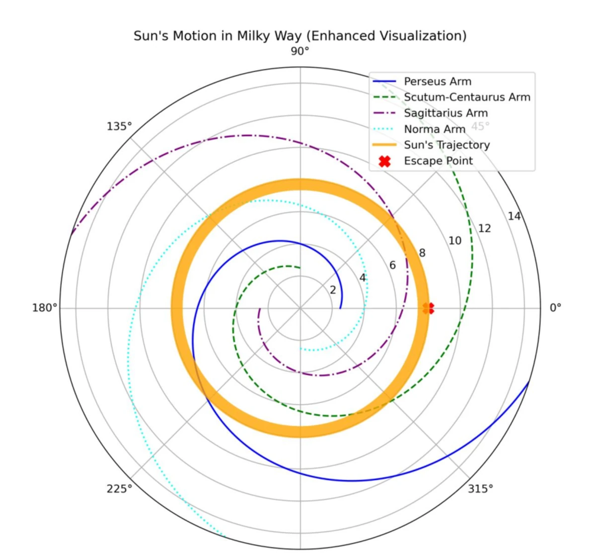 The Sun's modeled path through the Milky Way's spiral arms in polar coordinates.